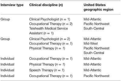 Providers' Shift to <mark class="highlighted">Telerehabilitation</mark> at the U.S. Veterans Health Administration During COVID-19: Practical Applications